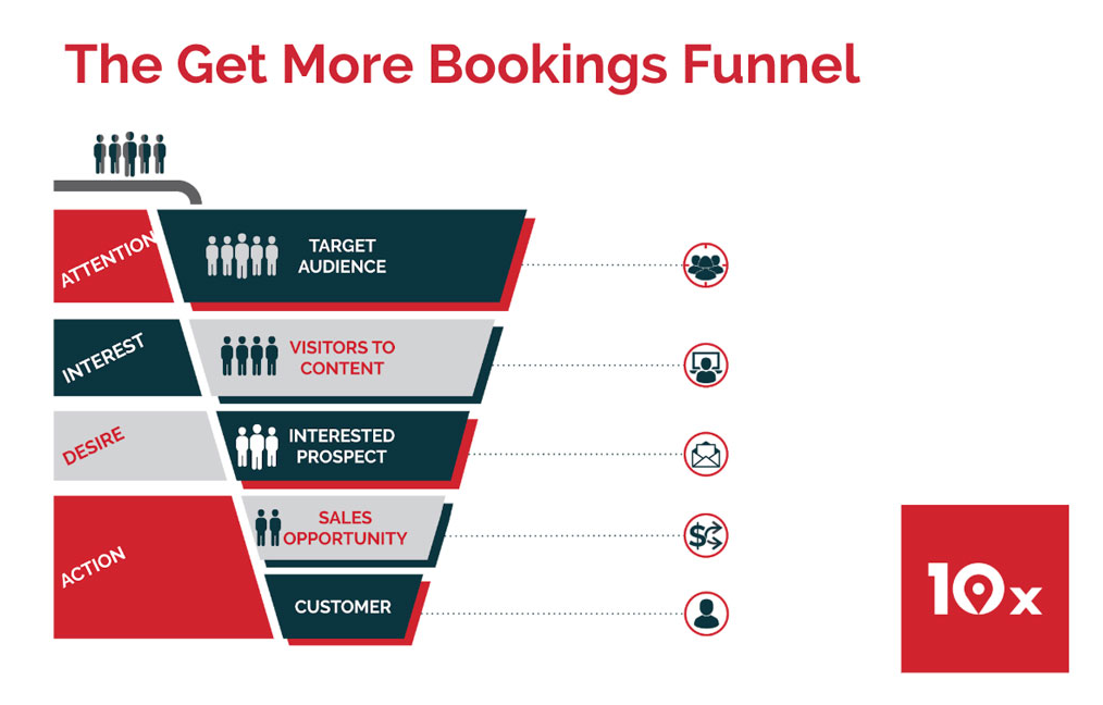 10x get more bookings sales funnel