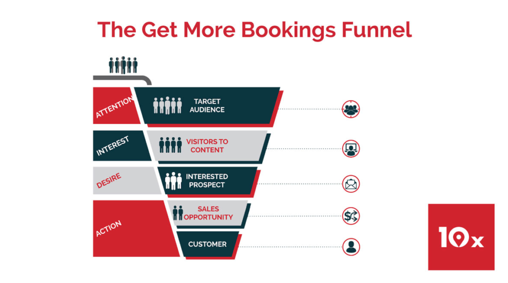 get more bookings 10x funnel